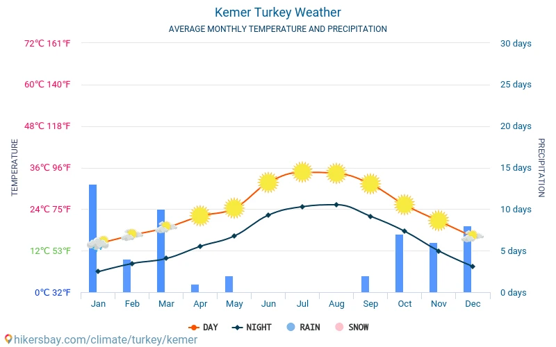 Discover Kemer’s Weather: Temperatures, Rainfall, and Sea Conditions