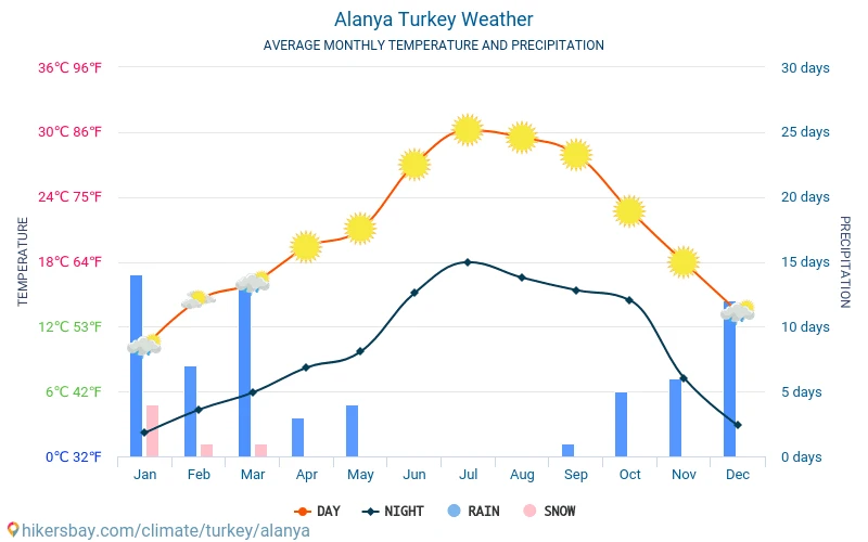 Погода в Алании: Температура, Осадки и Морские Условия